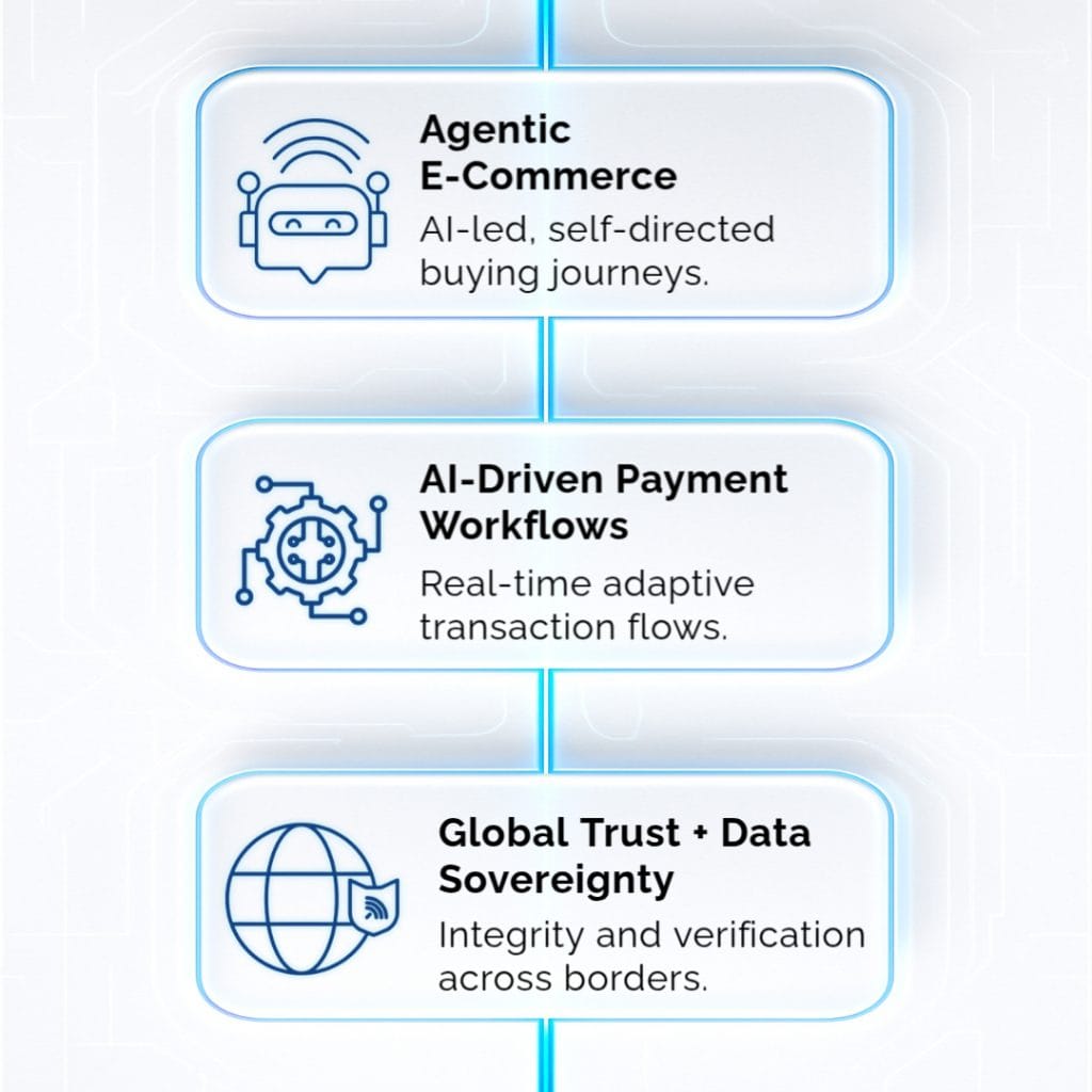 Illustration showing agentic e-commerce, AI-driven payment workflows, and global data sovereignty enabled by secure real-time systems.